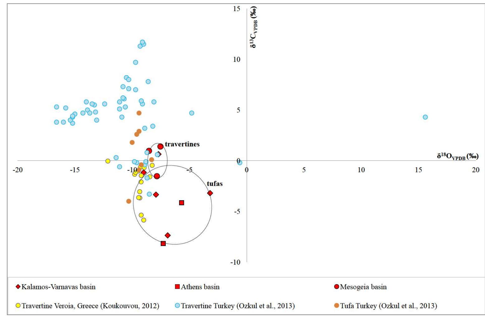 Figure 7: Plot of 648Oyppg versus 613 Cyppg. Data from Table 1; Koukouvou (2012); Ozkiil et al. (2013).  Variations in surface runoff and thus quantitative  rection is thought to have extended to of the investigated region (Athens basin) and  ly Miocene -  omera  he southern  ransfer of As-enriched Fe/Mn hydroxides into the Neo- zene basins of Attica would have been primarily a func- ion of changing climatic/tectonic conditions t ifetime of these basins in combination with source rock composition at the hinterland. The Ear Pliocene is thought to have marked a period acustrine deposit formation in the study area (marls, marl imestone, travertine or tufa, clays and cong affected by syn-depositional tectonic activity. The Ze Ag. Paraskevi fault (Figure 1) with a WNW-ES  hrough the  Late  of fluvio-  es),  E strike di-  part  created a  graben in the northern part (Kalamos-Varnavas basin and  the larger basin of Assopos). A  key consequence of this tec-  tonic regime was a topographically elevated area to the  south, which functioned as a incursion of marine wa  mately responsible  ers. T  physical barrier preventing his natural “dam” was ulti- for the formation of seasonal lakes fur-  ther north in the Kalamos-Varnavas basin [39]. Paleoflora  studies have revea climate was humid  soil activity was stronger t ative 613C values [26] akin  ied carbonates. Suc  ed tha  h clima  the concurrent Late Miocene and warm [34]. During wet periods, herefore resulting in more neg- to those recorded in our stud- ic conditions would have prob-  ably also favored the formation of marly limestone with lignite intercalations such as those seen in Almyropota- mos, Pikermi, Mavrosouvala, and Milesi [62, 63]. The lakes therefore seem to have formed in dynamic response to an integrated environmental, climatic and tectonic realm, and their sedimentary archive thus provides a continuous record of local and regional change [64]. 