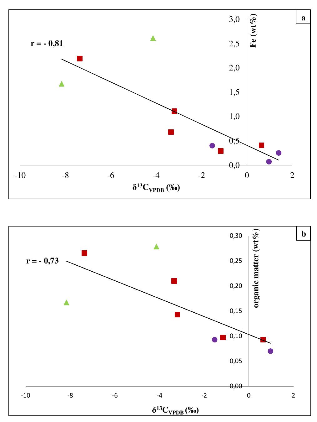 Figure 8: Plots of Fe (a) and organic matter (b) versus 513 Cvppp. Data from Table 1 and Table 6.  It is the contribution of such isotopically light car- bon to authigenic calcite have driven its carbon isotope values lower. This signal of  lower 613°C calcite would u  recorded in the sediment t  cipitation. In the same envi  topically light calcite wou creased export of As-bearing particulate Fe-hydroxides to  the sediment, resul  ingint  formation that we consider to  ltimately be transferred to and hrough primary carbonate pre- ronment, the deposition of iso- d have been coupled with in-  he observed broad relationship  between higher abundances of Fe and As, organic carbon and lower 61°C calcite. In  we would also inter as linked mainly to  distribution of As t  ially plausible, but our new results.  hrough  must also stress, however, ion of a hydrothermal sys position of travertine in the Mesogeia basin and the ele- vated As contents measured therein [33] remains poten-  cannot  ight of the above arguments,  pret much of the observed As anomaly primary processes of As-bearing ferric hydroxide deposition, and  o a much lesser extent on re- ater diagenetic fluid-flow. We hat the alternative interpreta- em having influenced the de-  be conclusively constrained by 
