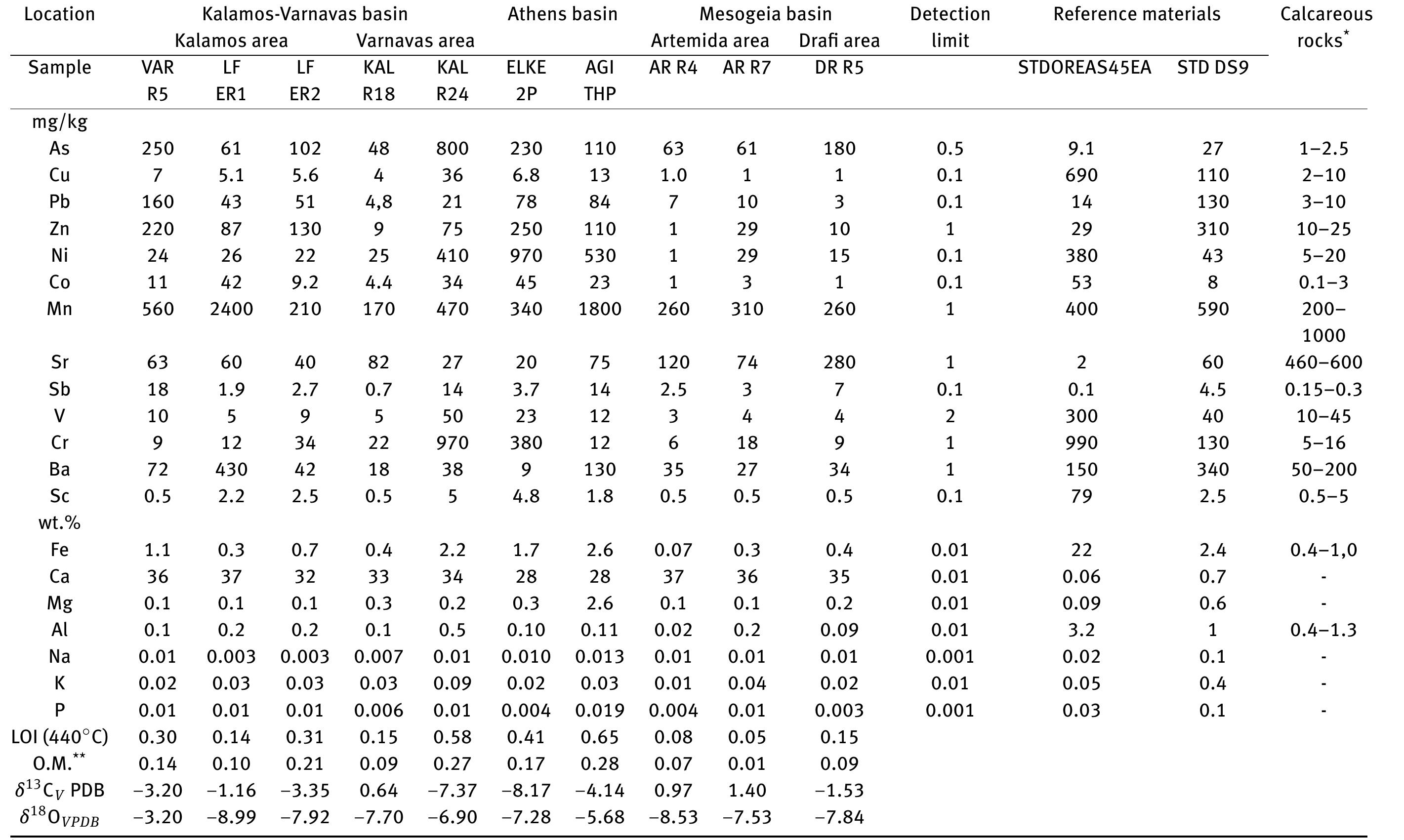 Table 1: Major and trace elements, carbon and oxygen isotopic composition in terrestrial carbonates from Neogene basins of Attica. 