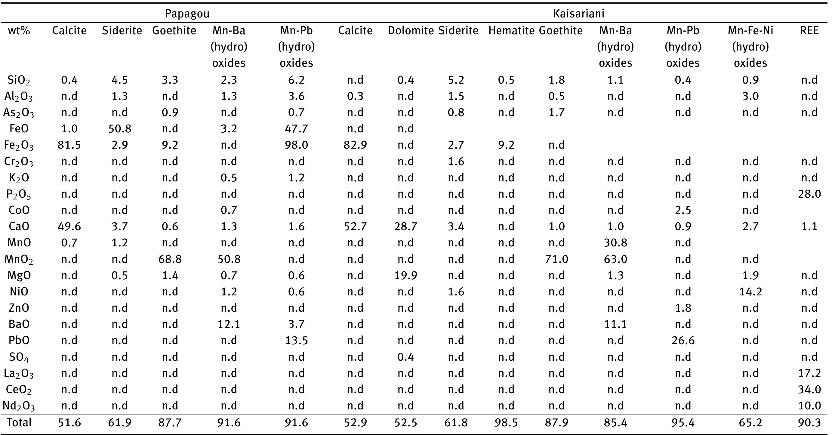 Table 2: Representative microanalyses of calcite, siderite, hematite, goethite, Mn-Fe (hydro)oxides and rare earth elements (REE) minerals of tufas in the Kalamos-Varnavas basin (North A tica). 
