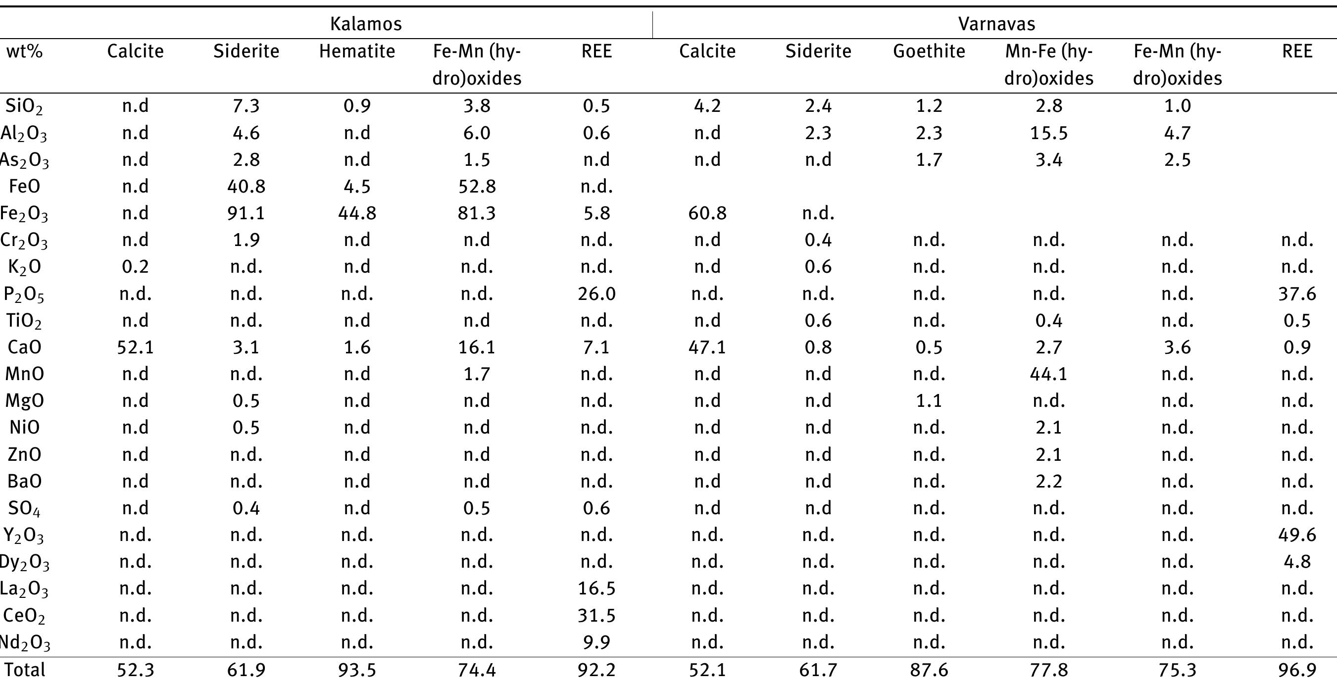 fable 3: Representative microanalyses of calcite, siderite, hematite, goethite, Mn-Fe-Ni-Co (hydro)oxides and rare earth elements (REE) minerals of tufas in the Athens basin (South Attica). 