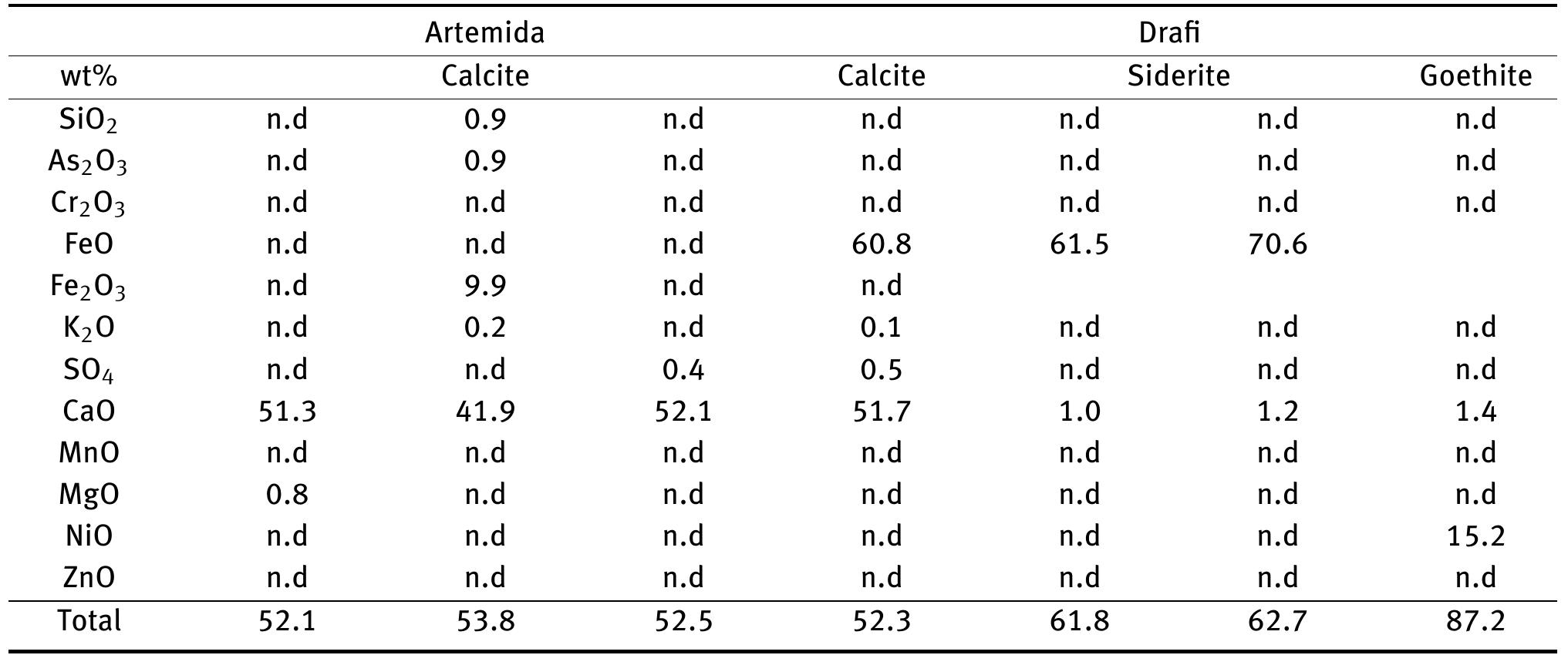 Table 4: Representative microanalyses of calcite, siderite and goethite of travertine in the Mesogeia basin (Southeast Attica). 