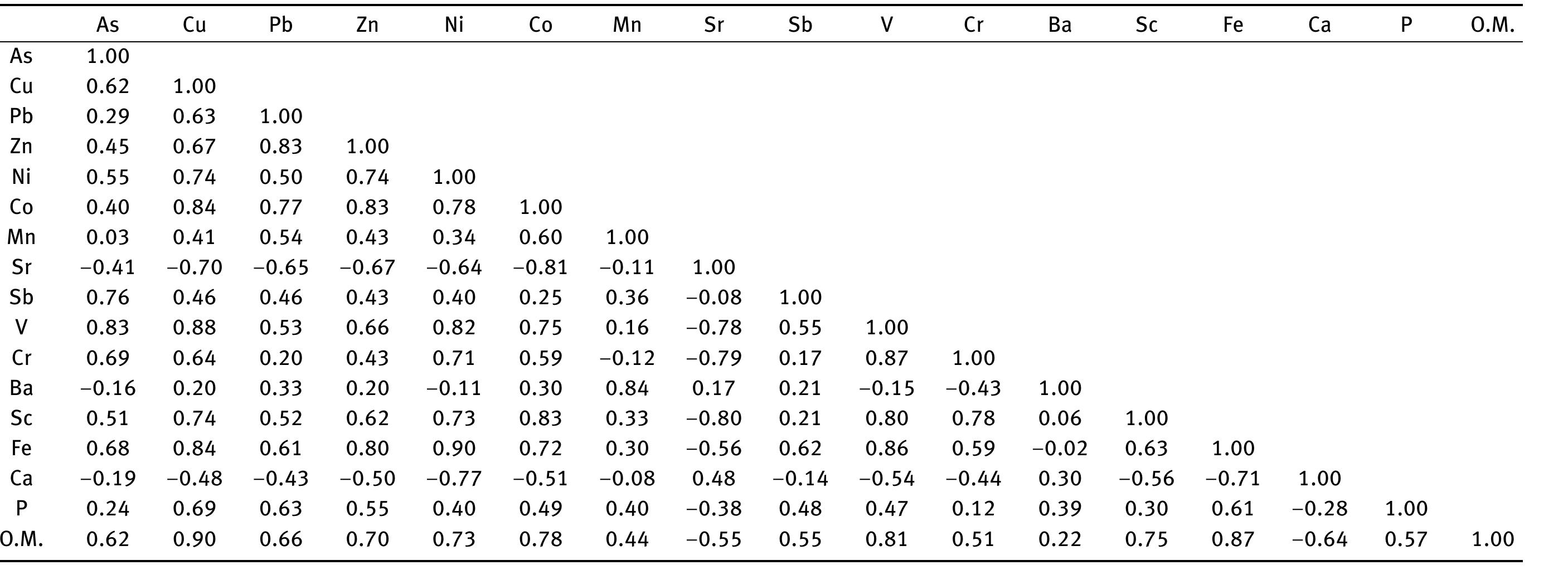 Table 6: Correlation matrix of major and trace elements in the terrestrial carbonates from Neogene basins of Attica. 