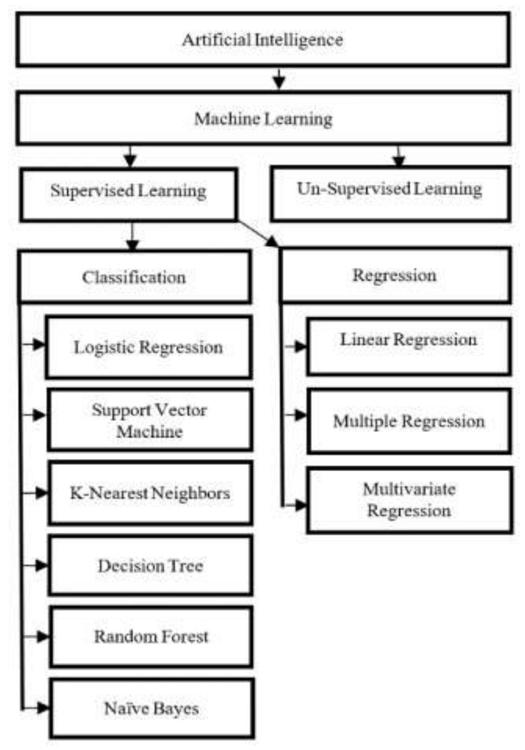 Support vector which is based on support vector machines.