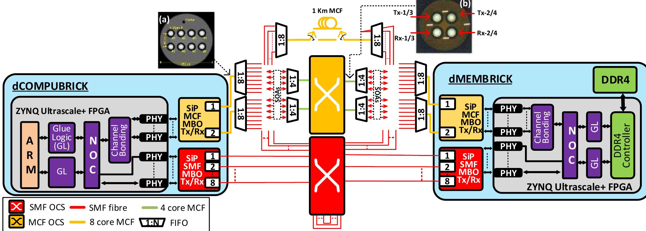 Figure 5 - from MCF-SMF hybrid low-latency circuit switched