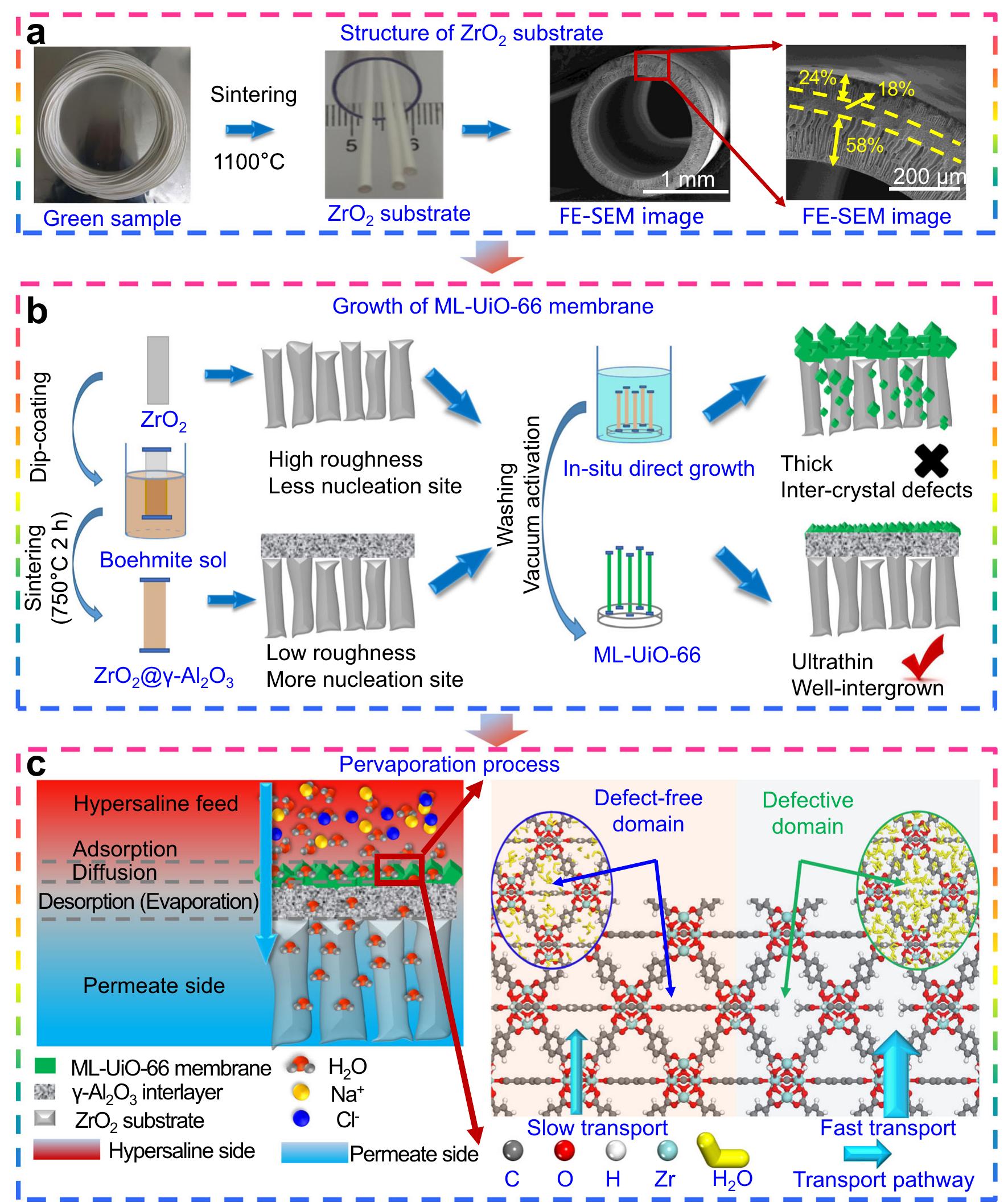Figure 1 - from Robust ultrathin nanoporous MOF membrane