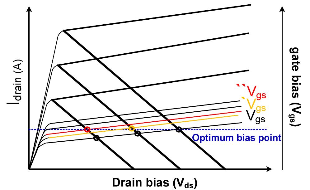 Figure 16 - Design of an Advanced CMOS Power Amplifier