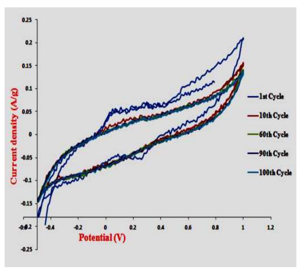 (PDF) Preparation and Characterization of Activated Carbon from Waste ...