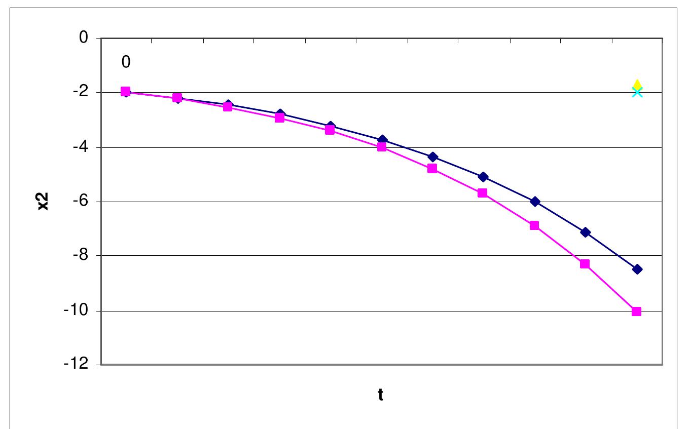 Figure 4 The approximate values of x, versus time, ¢ between the euler and analytical method for Example 2 Impulsive differential equations