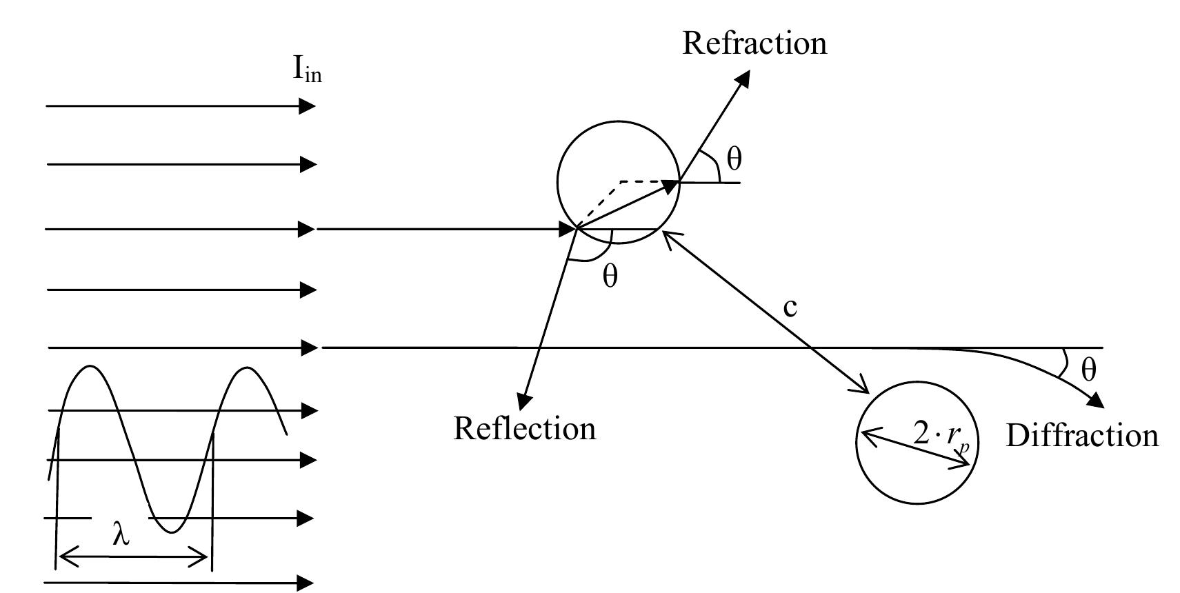 Scattering is an encounter between a radiation wave and one