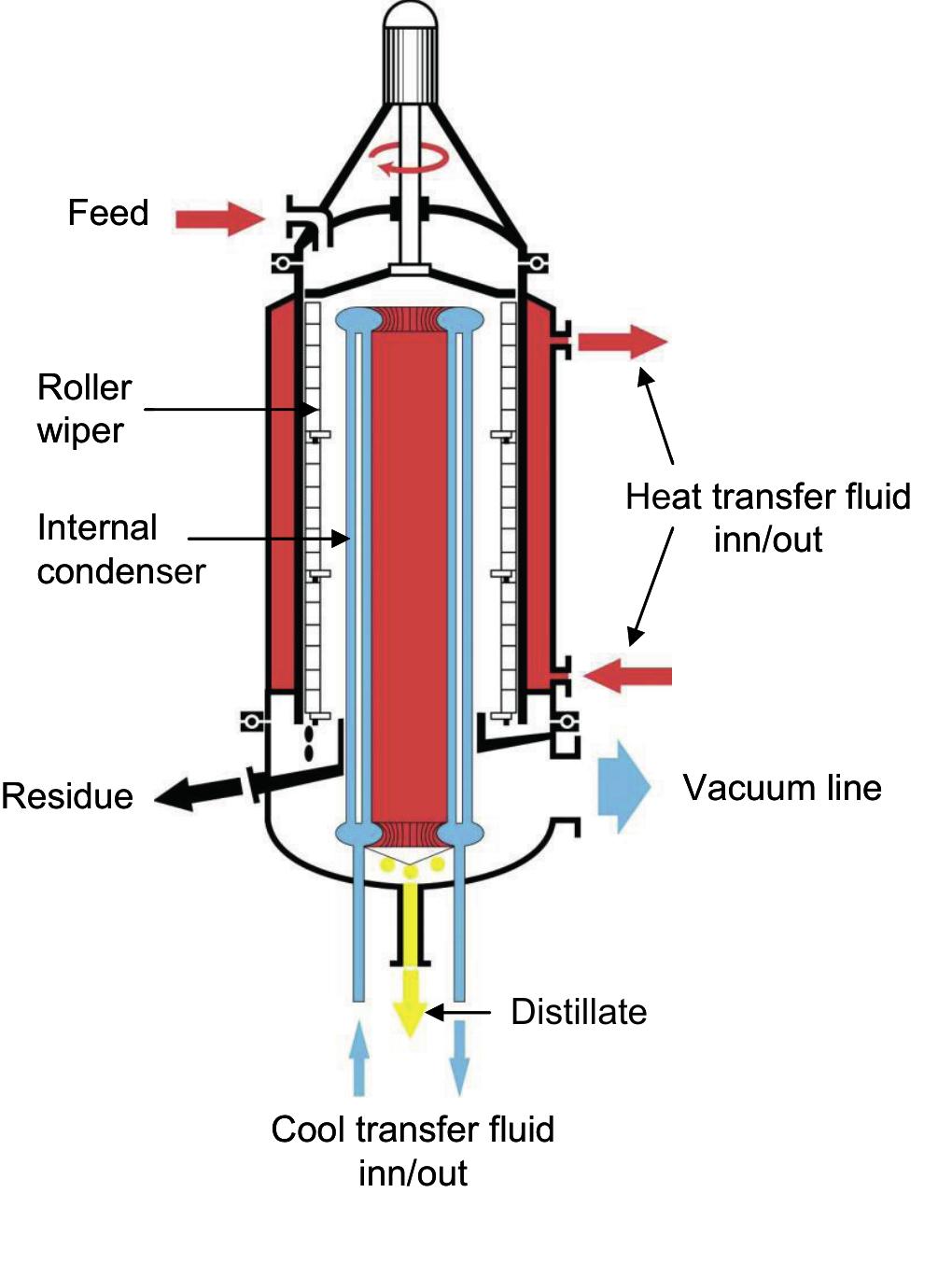 Cross-section of a short-path evaporator (after uic gmbh,