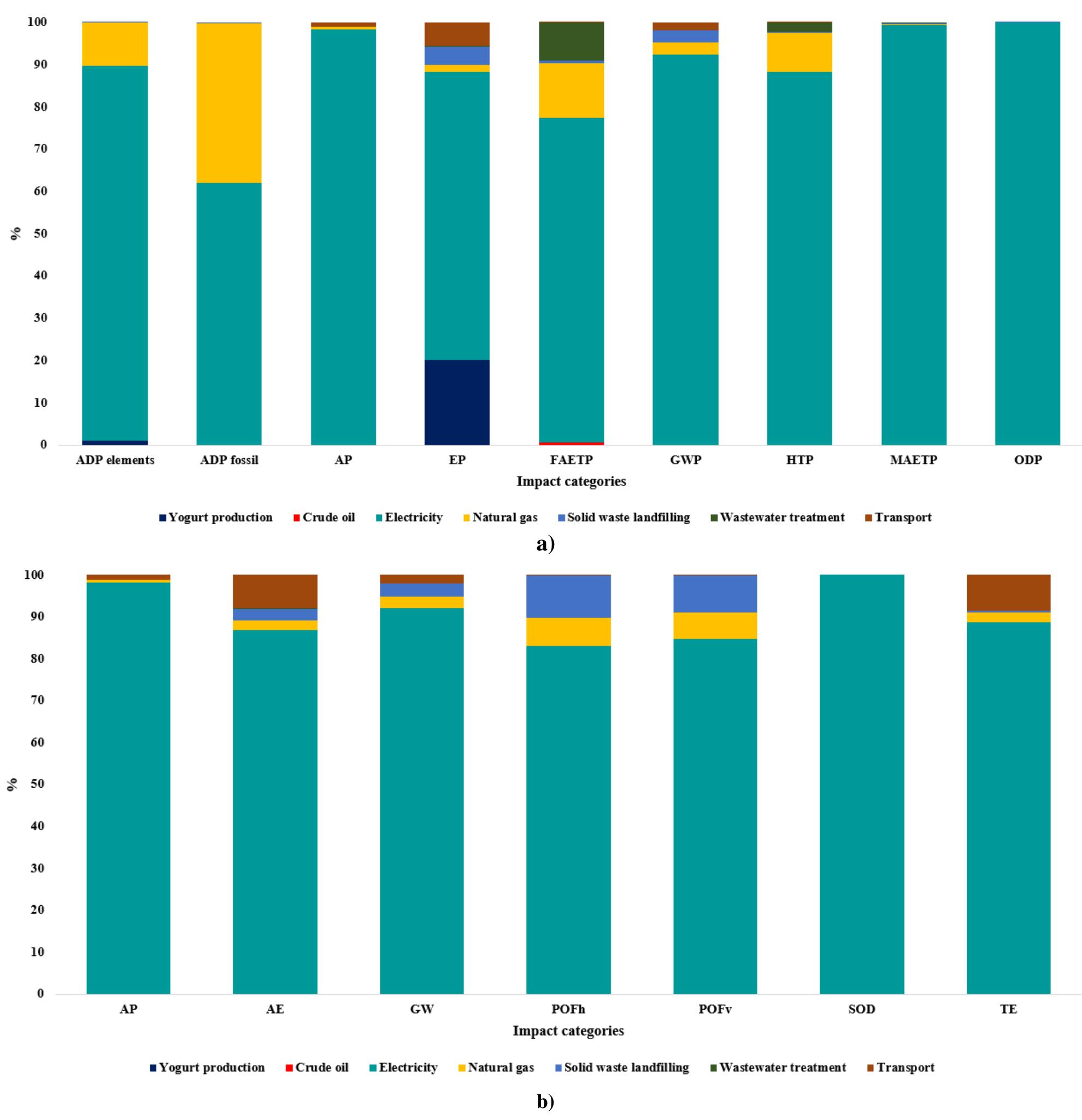 (PDF) Life cycle assessment of fermented milk: yogurt production
