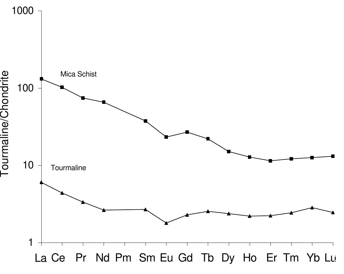 Gab Patterns Chondrite-normalized ree patterns of the pale blue