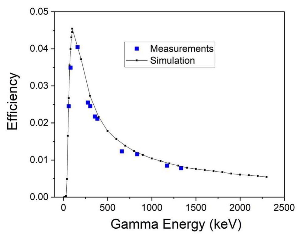 FIG. 2. Measured and simulated efficiency époint of the new HPGe system for a point-like source at the sample position. 