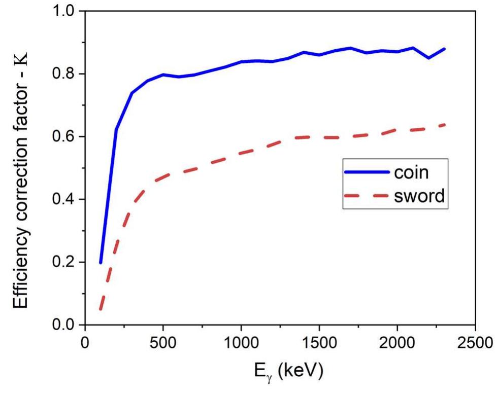 FIG. 4. Results of the simulations for the correction factor to the efficiency of a disk and a sword shaped source calculated with MCNP as a function of the y-ray energy.  The activation rate per nucleus R (s_') of a given isotope is given by the following convolution of the nuclear cross section o(En) (cm”) of the relevant reaction [(n,y) in this case] and the neutron 