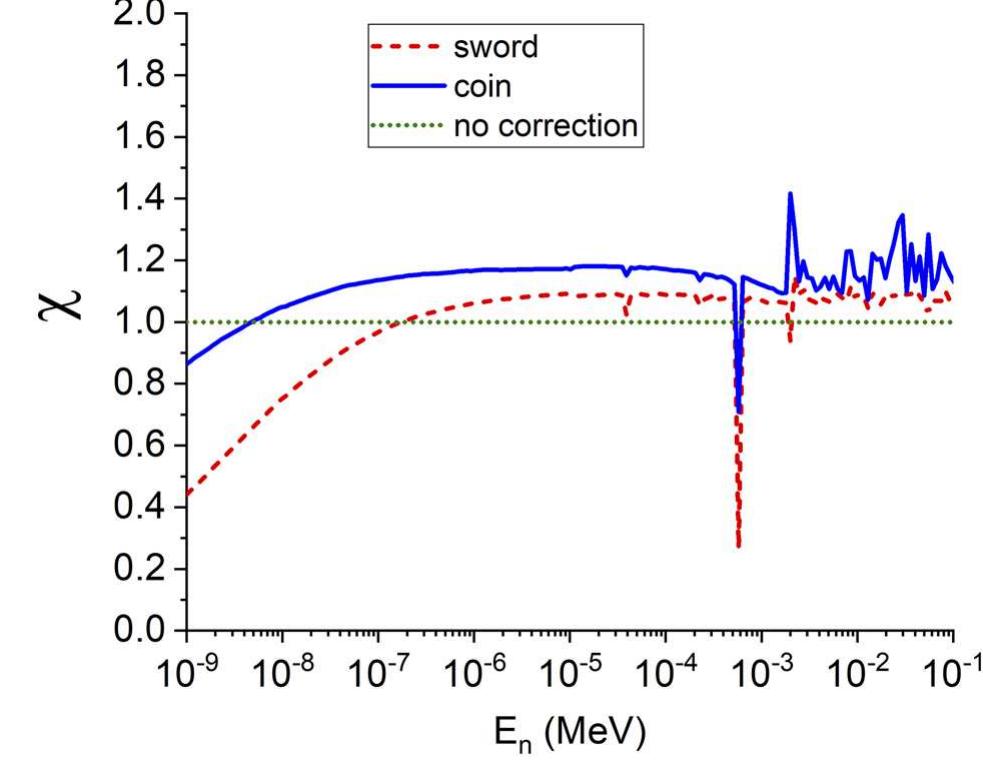 FIG. 5. Correction factor to the neutron flux as a function of energy due to the presence of the sample. 