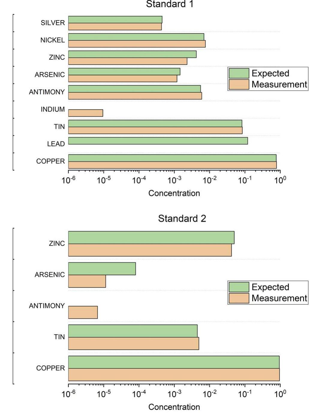 FIG. 7. Results for the two copper-based standards. Measured and expected concentration values are compared. 