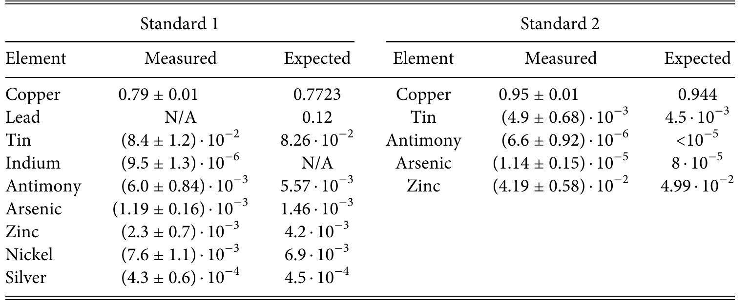 TABLE |. Numerical value of the results of the concentration of elements for the two copper-based standards, als: represented graphically in Fig. 7. 