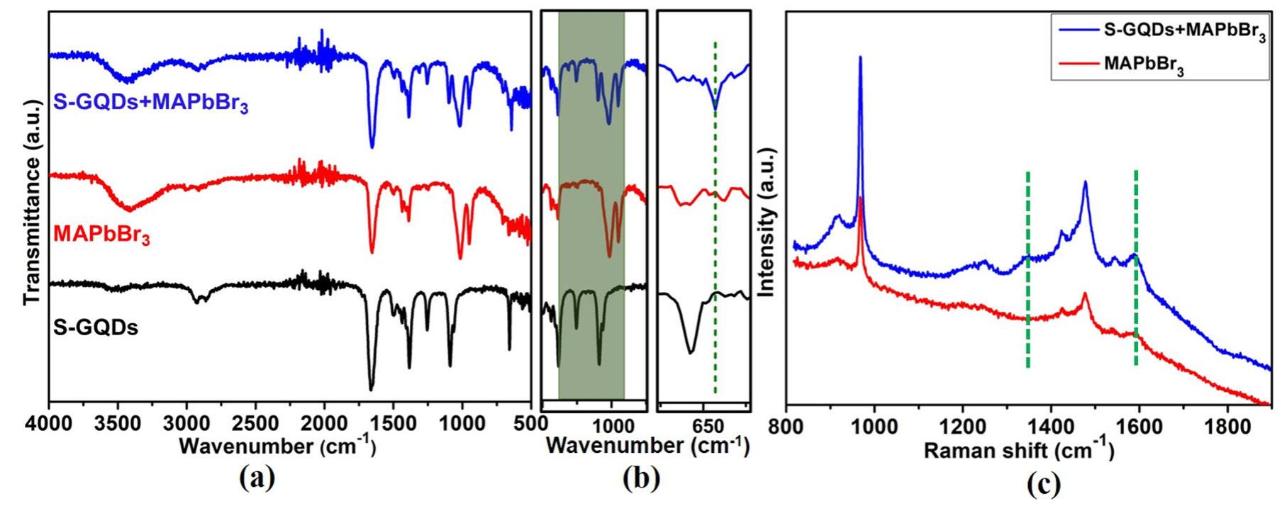 Ftir spectra of a s-gqds (black curve), mapbbr3 (red curve)