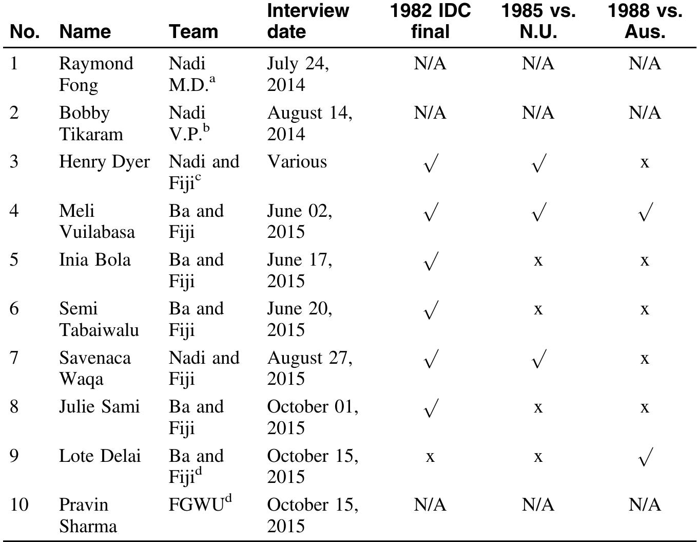 Note. F@WU=Fiji General Workers’ Union; FSC =Fiji Sugar Corporation; IDC = Interdistrict Championship; N.U. = Newcastle United.  “Dr. Raymond Fong was Nadi Soccer Association’s Medical Doctor in 1982. As in 2015, he was working as a General Practitioner on Ashram Road, Nadi Town Center. "Mr. Bobby Tikaram was Nadi Soccer Association Vice-President in 1982. As in 2014-2015, Tikaram retired from the workforce and was living near Nadi. “Henry Dyer also played for Lautoka Blues in the mid- 1980s in between his two stints with Nadi. His first senior club game was for Bobby Tikaram’ s Airport Soccer Club in the Nadi Association against Blues Soccer Club in 1981. In 2014—2015, Dyer was serving as assistant headman and village council member at Nakavu Village, Nadi. “Mr. Pravin Sharma was the president of the FGWU as in October 2015. Lote Delai worked for FSC.  able 1 List of Interviewees and the Key Matches in Which They layed 