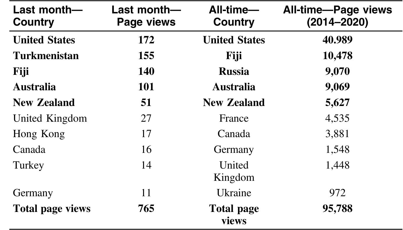 Note. Blog URL: www.nadilegendsclub.blogspot.com.  Table 3  Top-Ten Countries Accessing the Nadi Legends Club Blog (as in April 3, 2020) 