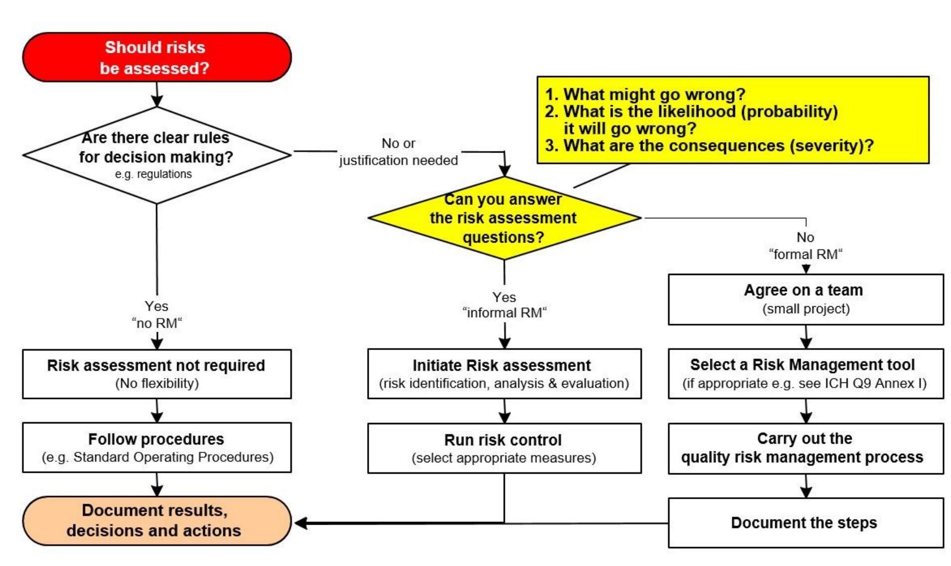 (PDF) Understanding the Concept of Formality in Quality Risk Management