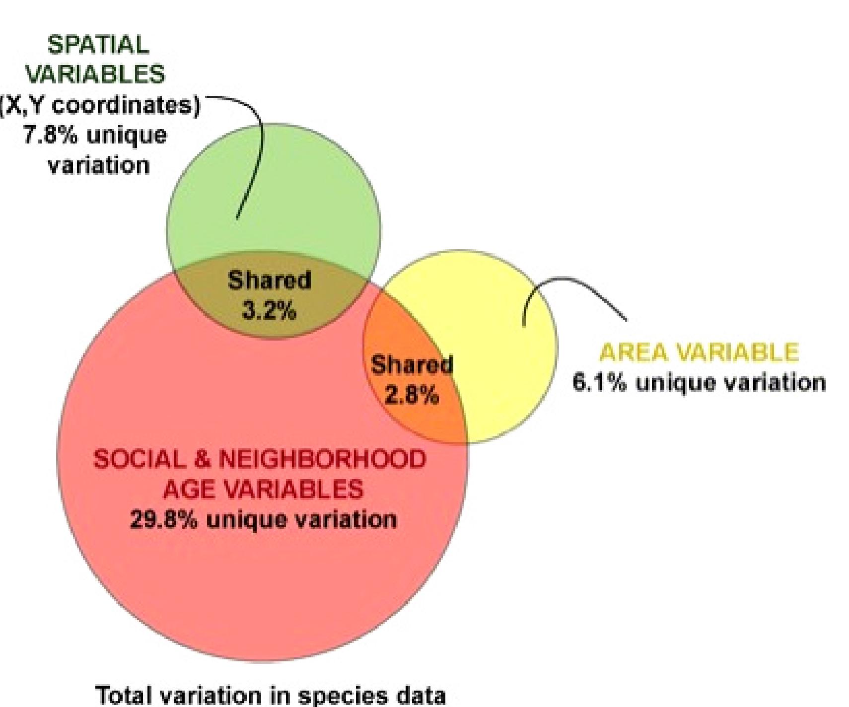 Figure 4 - Urban Bird Diversity as an Indicator of Human