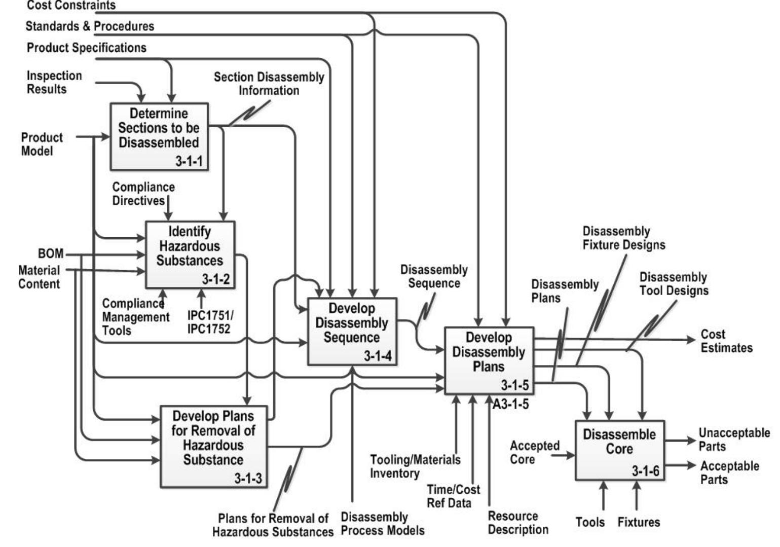 A typical disassembly process model of an artifact next
