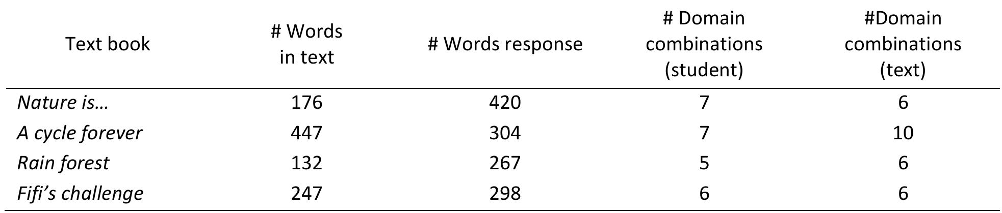 Legend: the values for the #words in text and #words