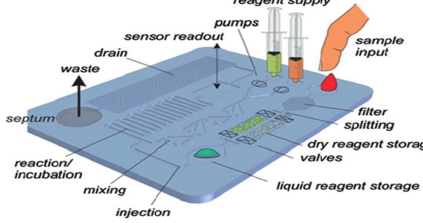 (PDF) Improving “lab-on-a-chip” techniques using biomedical ...