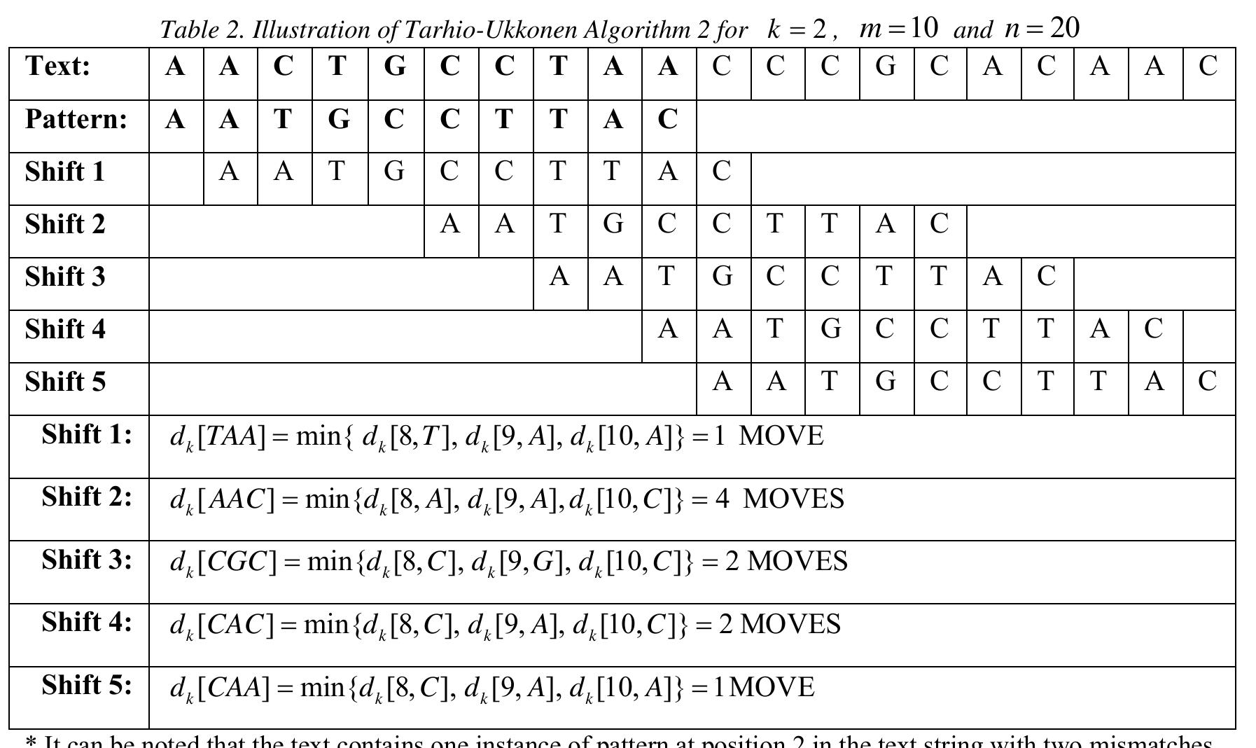 (PDF) Approximate Multiple String Matching Algorithm