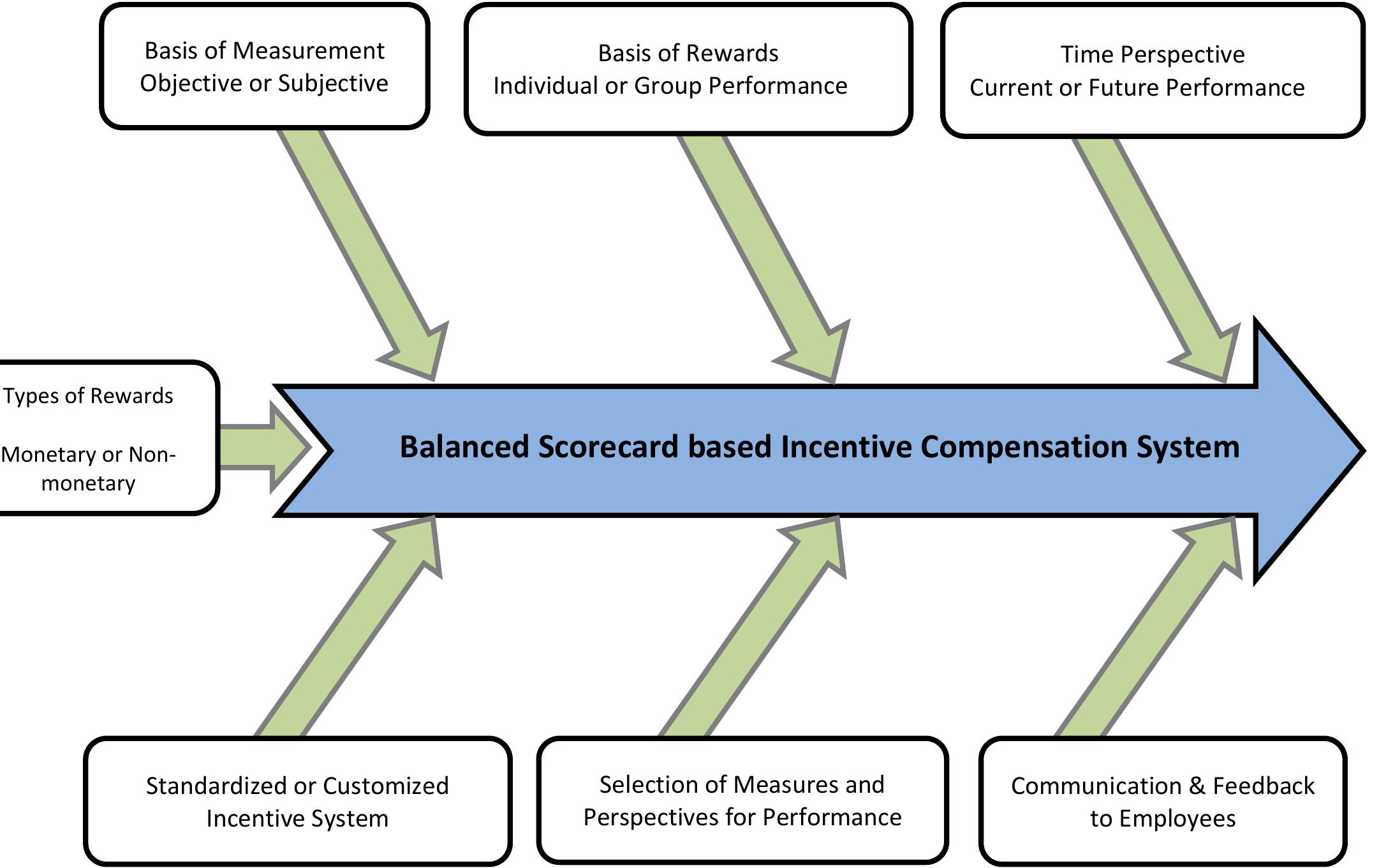 (PDF) Balanced Scorecard & Incentive Compensation System - Factors ...