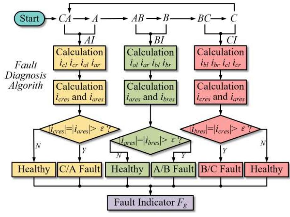Flowchart of phase-to-phase fault diagnosis [46]. ‘to