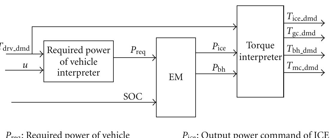 Figure 4 - A comprehensive overview of hybrid electric