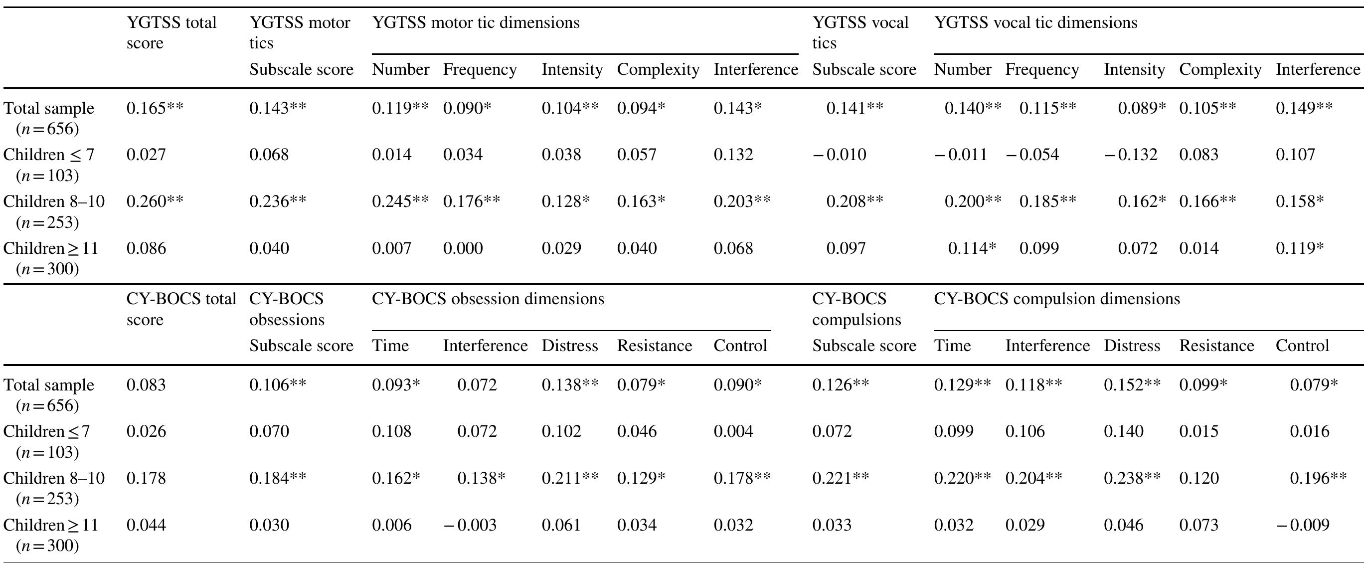 (PDF) The Premonitory Urge for Tics Scale in a large sample of children ...
