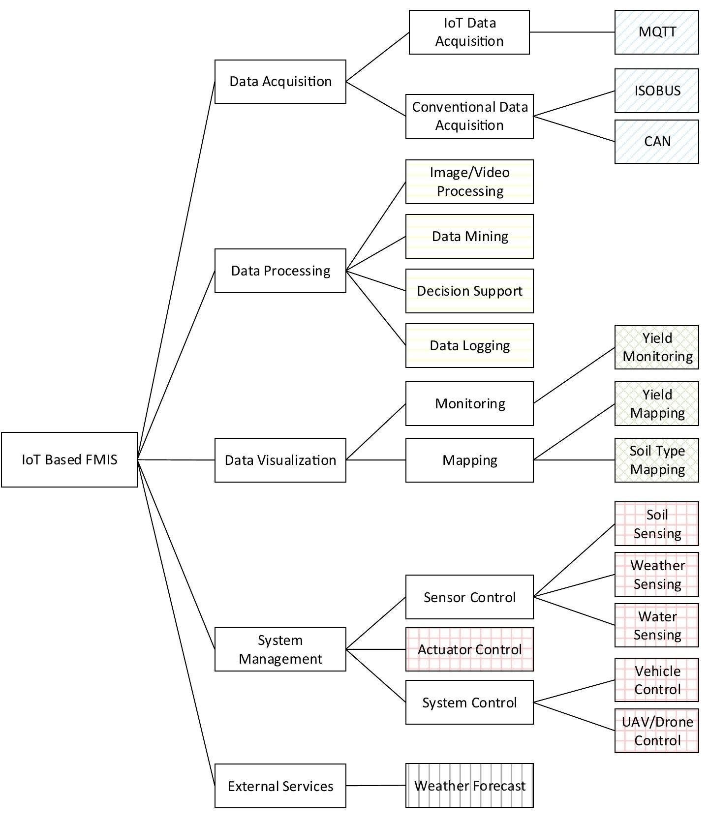 Application feature diagram of the fmis software for iot