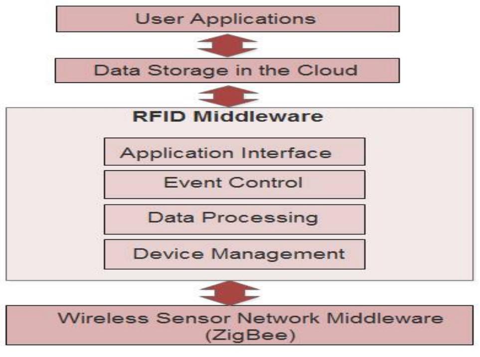 (PDF) A Wireless Sensor Network Based Grain Inventory Management System ...