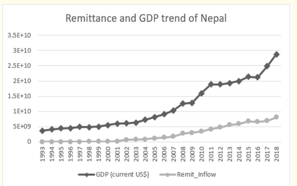Figure 7 - from Remittance and its Impact on Nepalese