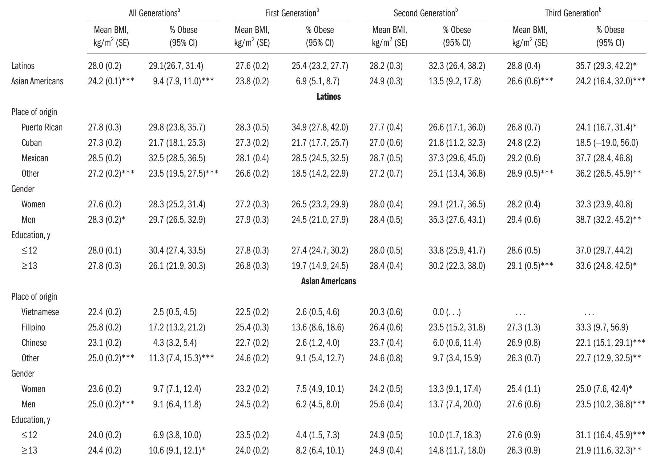 (PDF) Immigration and Generational Trends in Body Mass Index and ...