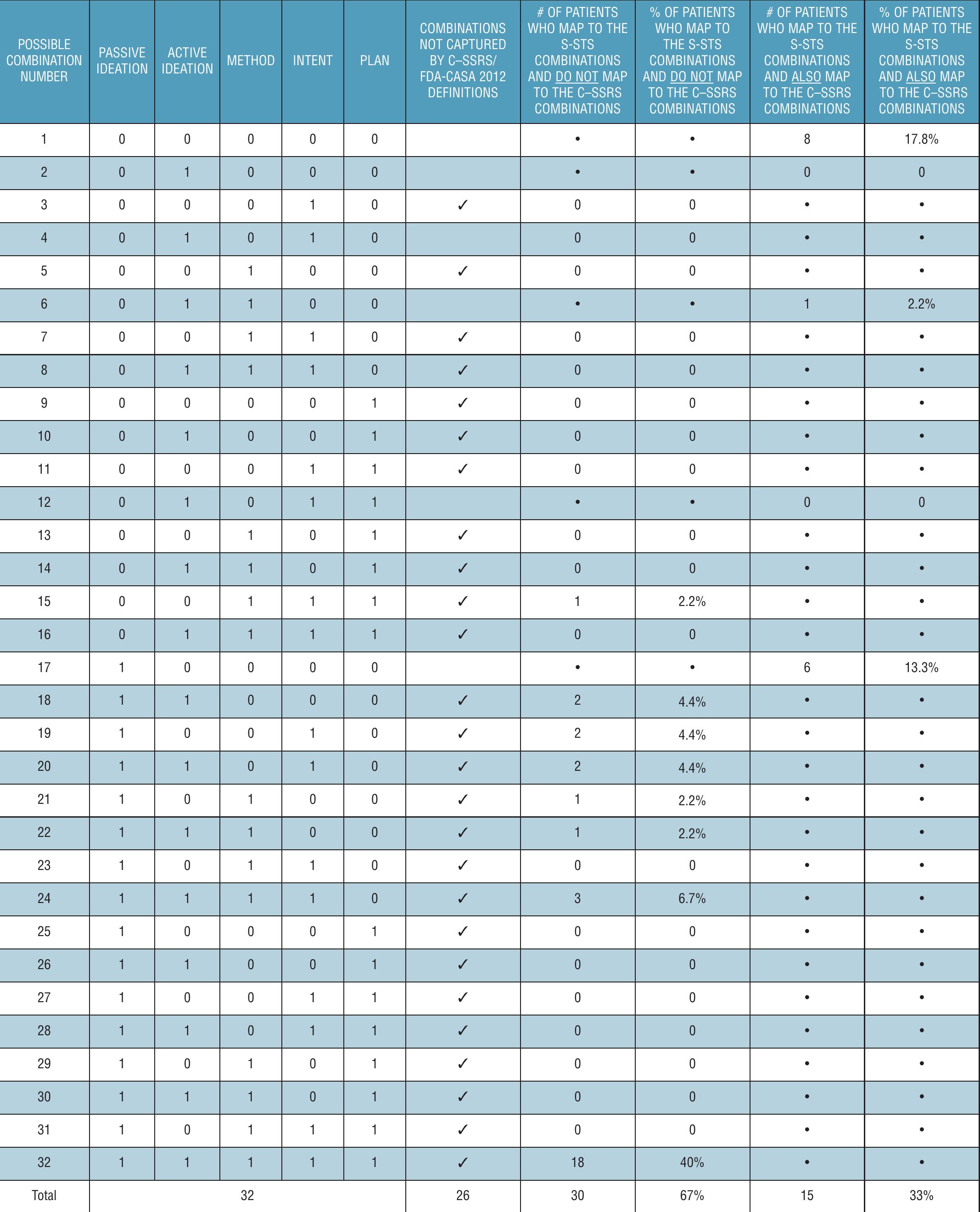 (PDF) Comparative Validation of the S-STS, the ISST-Plus, and the C ...