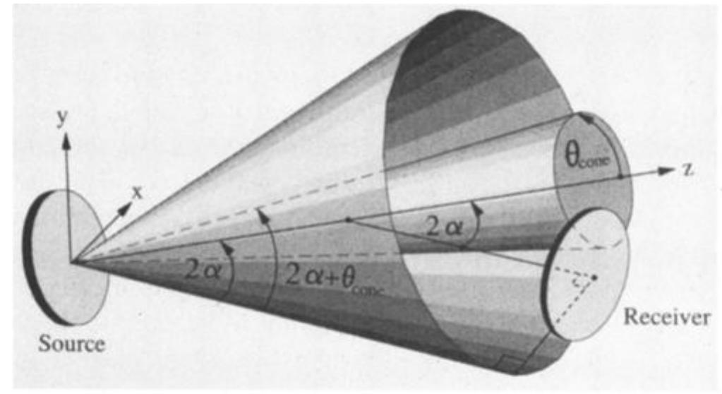 Illustrating the cone of plane wave propagation vectors as