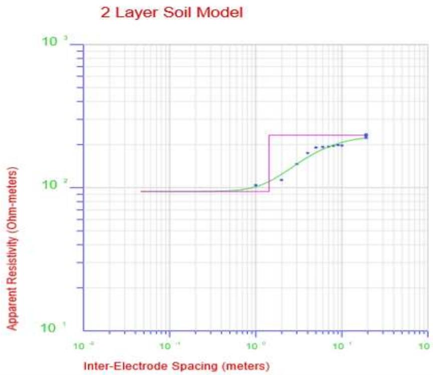 (PDF) Soil Resistivity Analysis and Earth Electrode Resistance ...