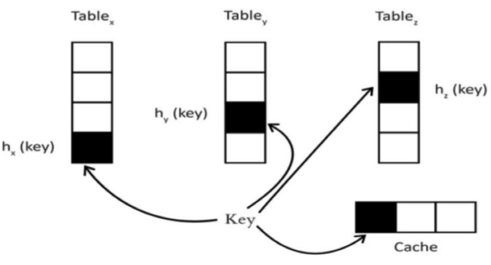 (PDF) Collision Resolution Techniques in Hash Table: A Review