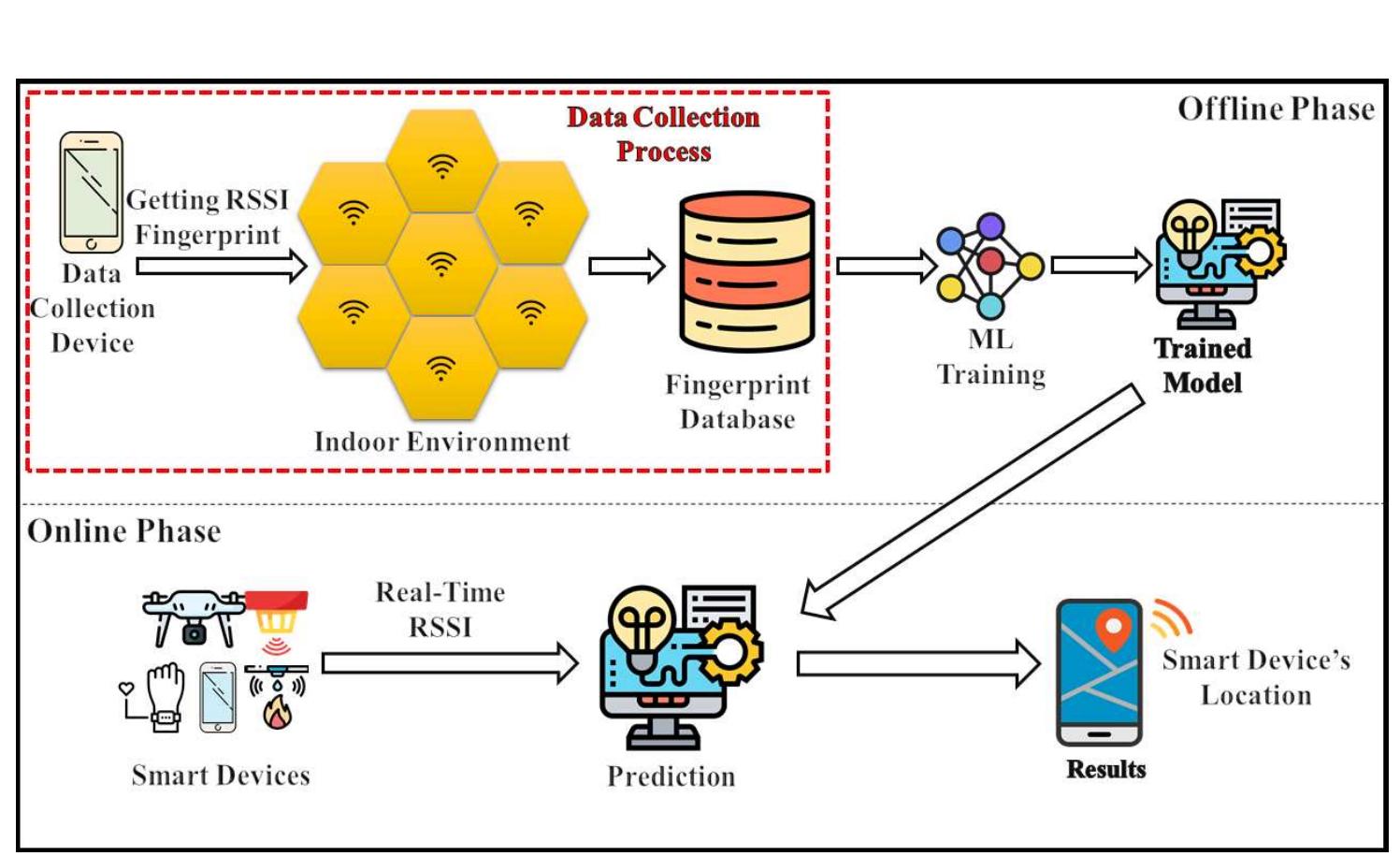 (PDF) Machine Learning Based Indoor Localization Using Wi-Fi RSSI ...