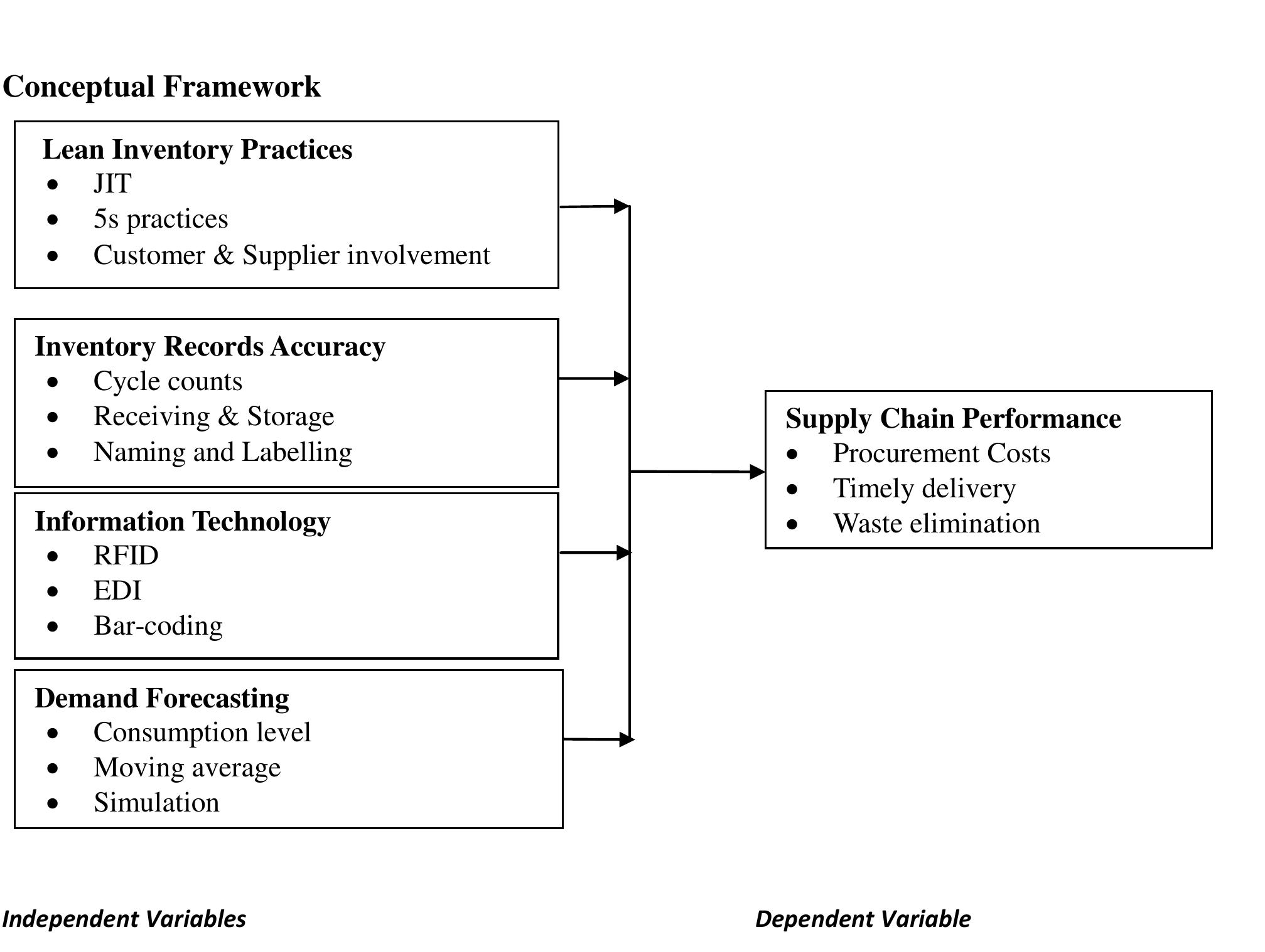 Figure 1 - from Effect of Inventory Management Practices on