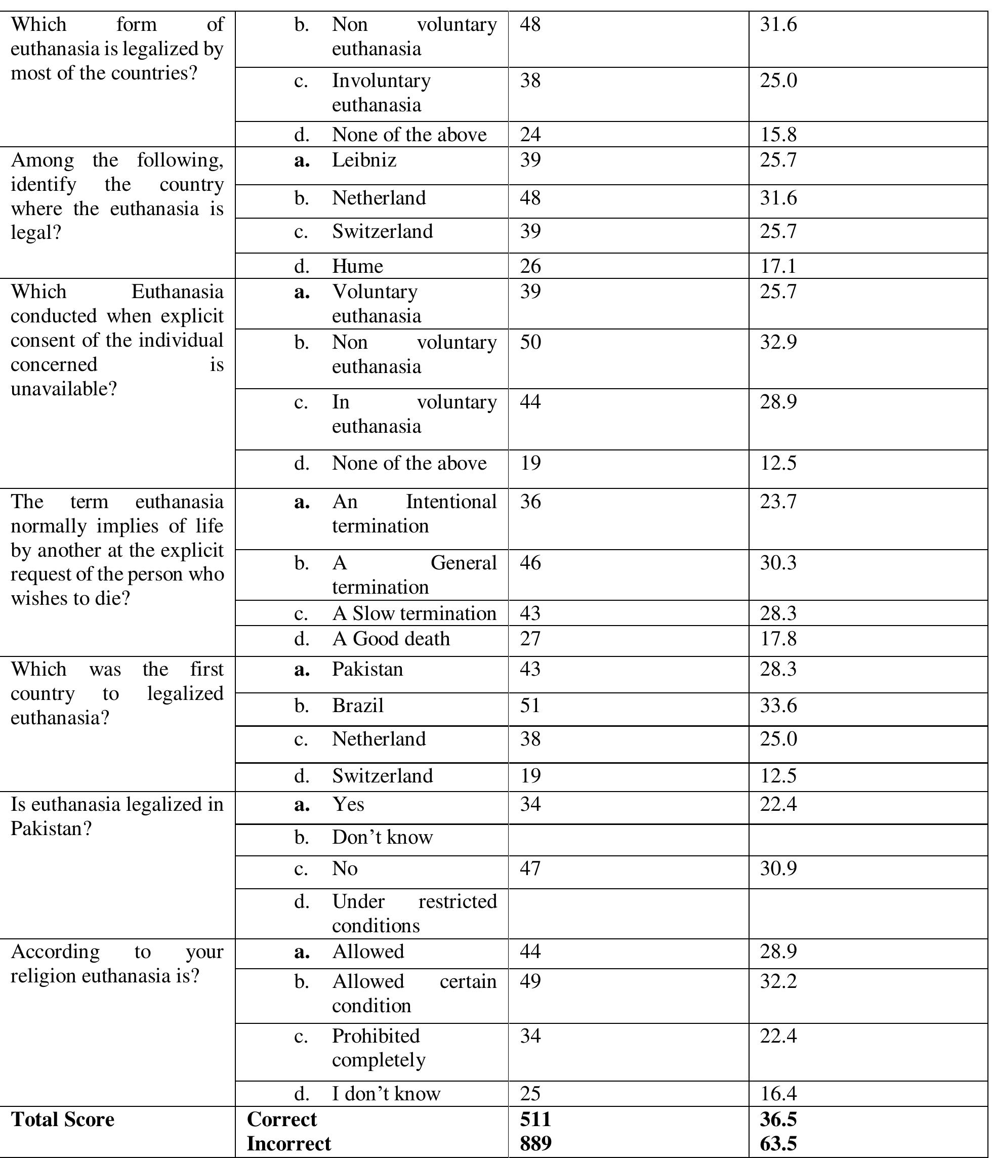 (PDF) KNOWLEDGE ABOUT EUTHANASIA AMONG NURSING STUDENTS OF UNIVERSITY ...