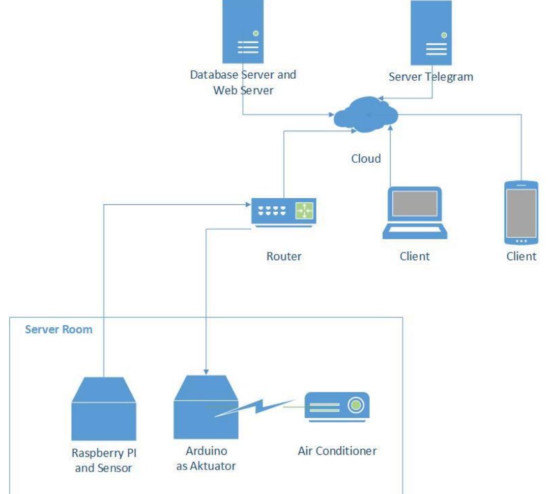 (PDF) Server Room Temperature Humidity Monitoring Based on Internet of ...