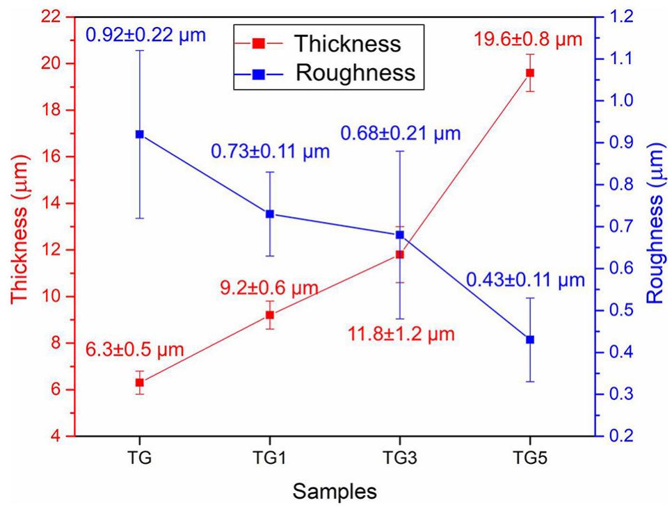 The average thickness and surface roughness of rgo/tio2
