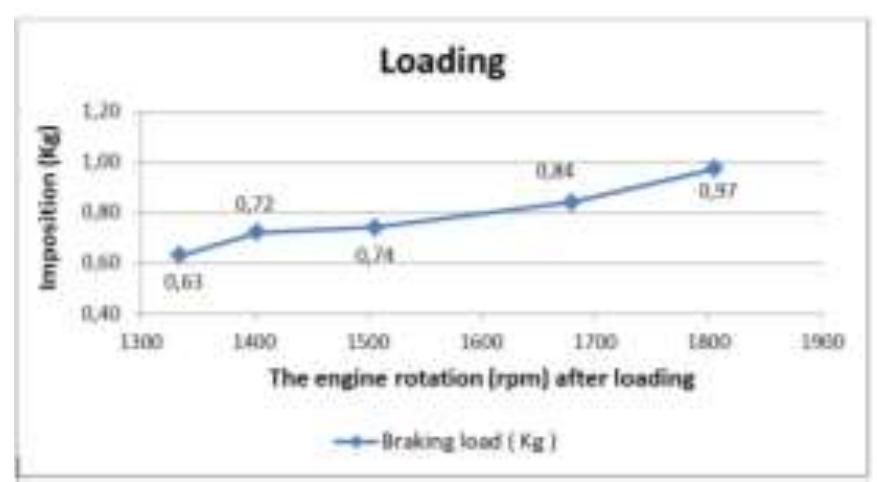 Chart. 1. turn the engine with load the chart shown below is