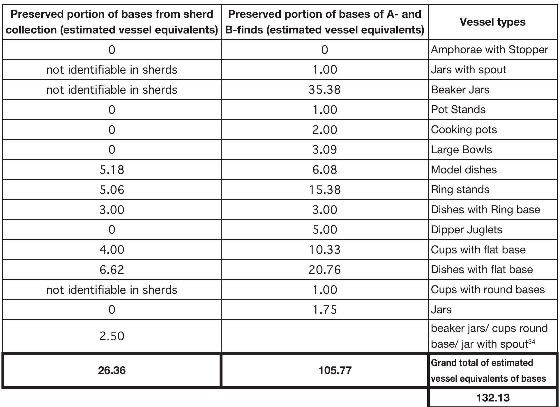 Tab. 2. estimated vessel equivalents of bases of vessels